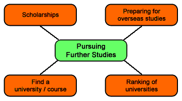 Pursuing Further Studies