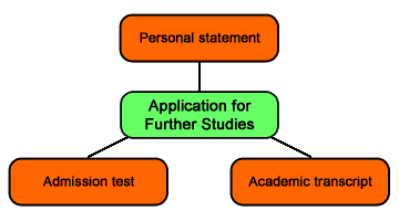 Application for Further Studies