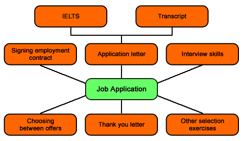 Job Application