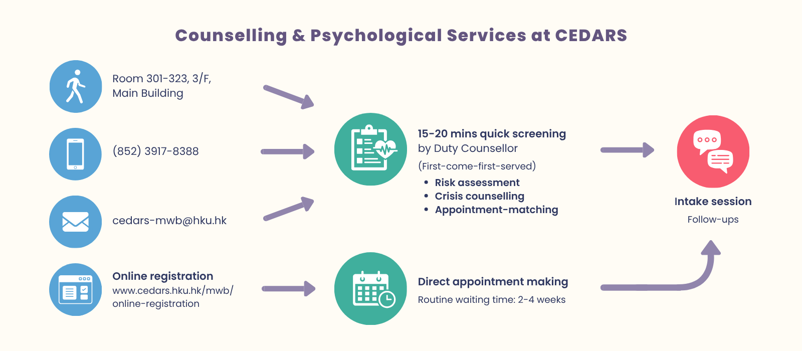 Students can either call use call, email and come in person for the 15-20 minutes screening session by a Duty Counsellor, who will schedule the student to a intake session.