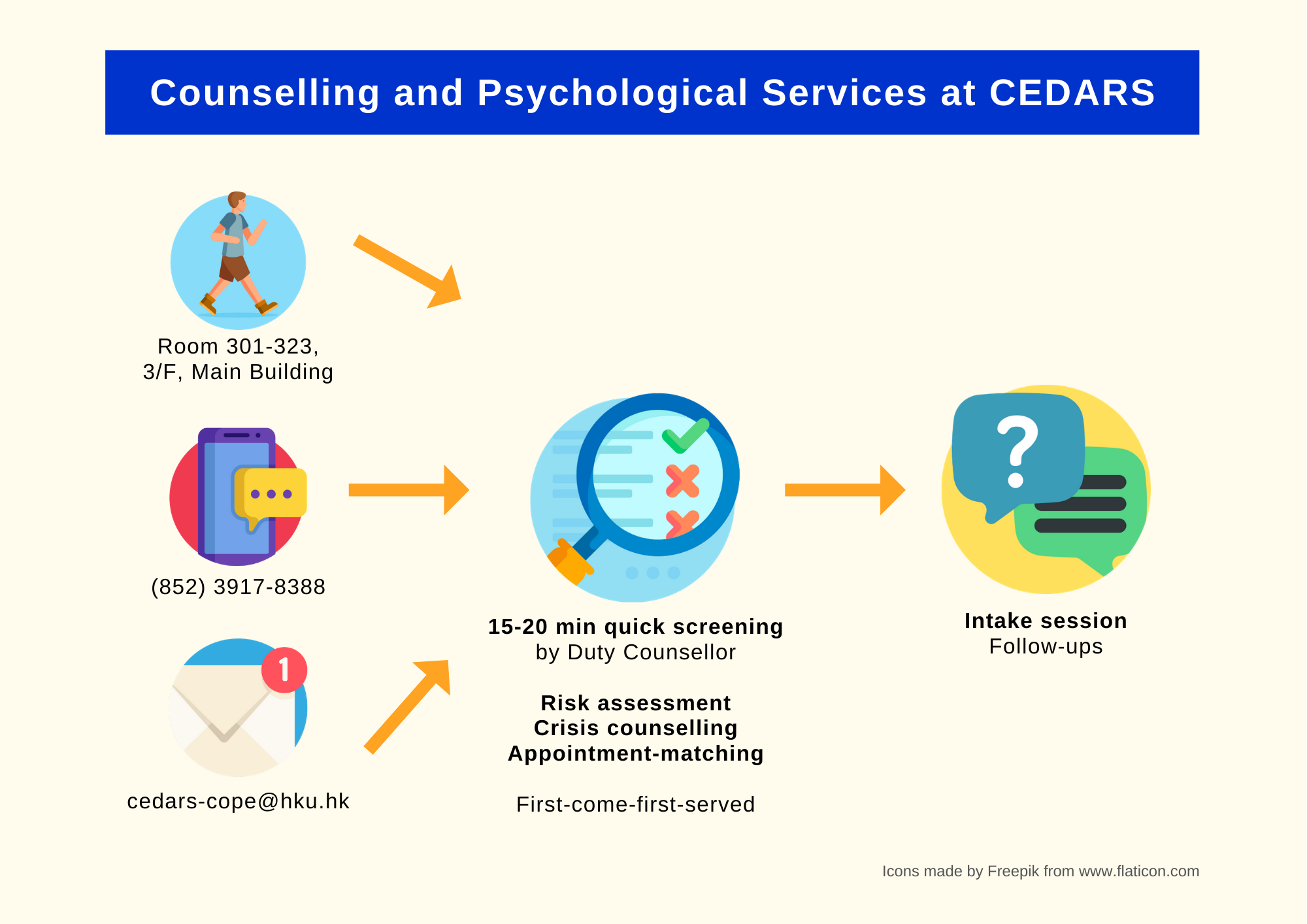 A flow chart illustrating the procedure of making counselling appointments